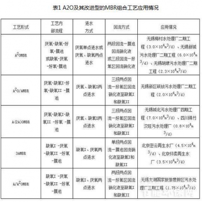 城鎮污水處理工程MBR工藝關鍵技術解析