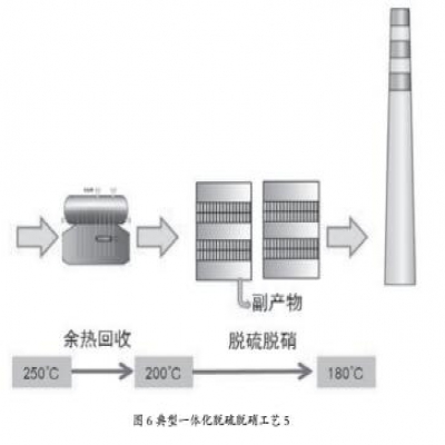 國(guó)內(nèi)焦化企業(yè)煙氣脫硫脫硝技術(shù)現(xiàn)狀分析