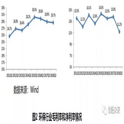 2019年環保行業運行風險分析