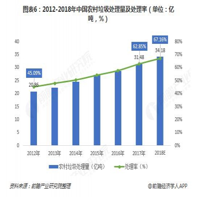 2018年農(nóng)村垃圾行業(yè)市場現(xiàn)狀與發(fā)展前景分析 多因素驅(qū)動(dòng)對農(nóng)村垃圾的治理